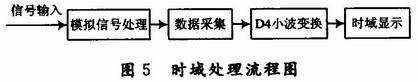 用于雷达式生命探测仪的信号处理系统设计,第6张