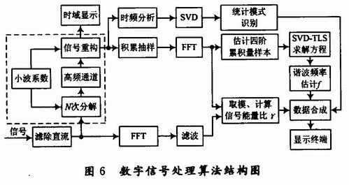 用于雷达式生命探测仪的信号处理系统设计,第7张