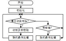 用于STM32F10x单片机的编程器设计,软件主流程图,第4张