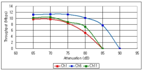 iPad讯号接收问题探讨,iPad throughput under different 802.11n channels（电子系统设计）,第2张