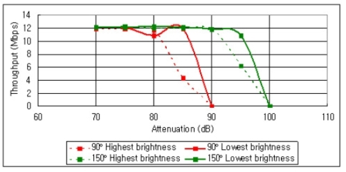 iPad讯号接收问题探讨,iPad throughput under different brightness settings（电子系统设计）,第4张