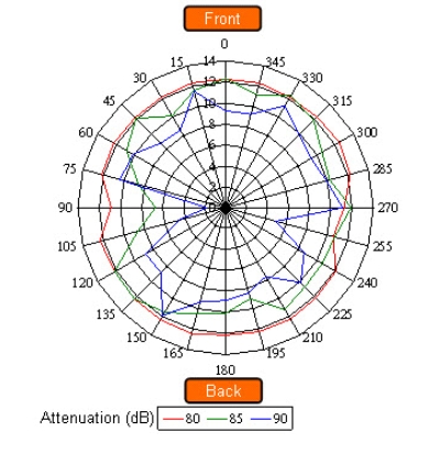 iPad讯号接收问题探讨,iPad throughput under different angles of signal source（电子系统设计）,第3张