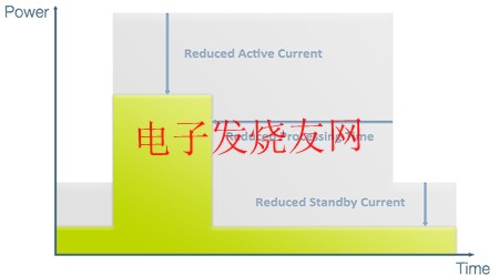 MCU软件优化之能源调试,第2张