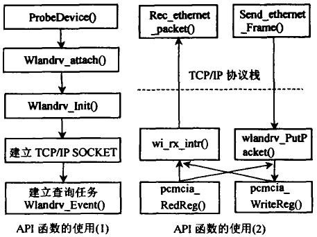 ucos WiFi网卡驱动程序的开发,第4张