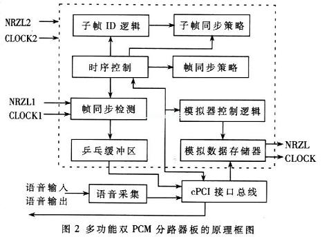 基于cPCI总线的嵌入式遥测前端处理器系统设计,第3张