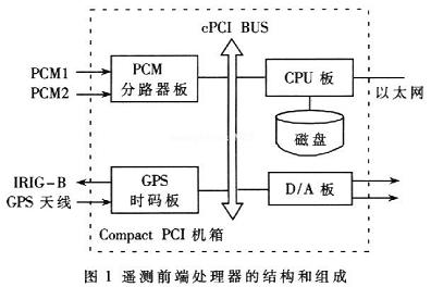 基于cPCI总线的嵌入式遥测前端处理器系统设计,第2张