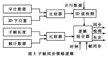 基于cPCI总线的嵌入式遥测前端处理器系统设计,第6张