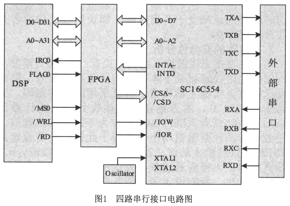 一种基于FPGA和SC16C554实现多串口通信的方法,第2张