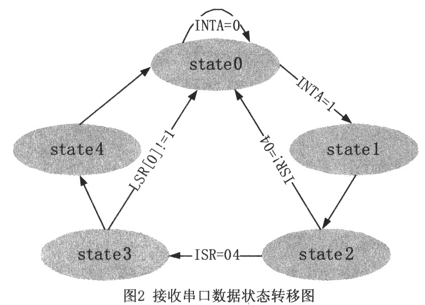 一种基于FPGA和SC16C554实现多串口通信的方法,第4张