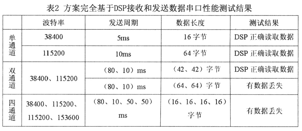 一种基于FPGA和SC16C554实现多串口通信的方法,第6张