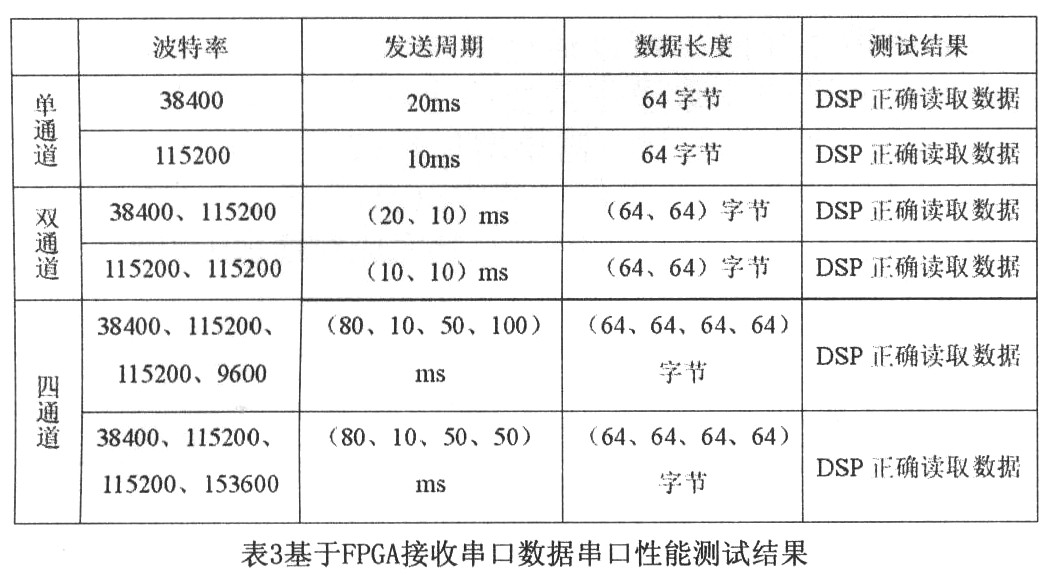 一种基于FPGA和SC16C554实现多串口通信的方法,第7张