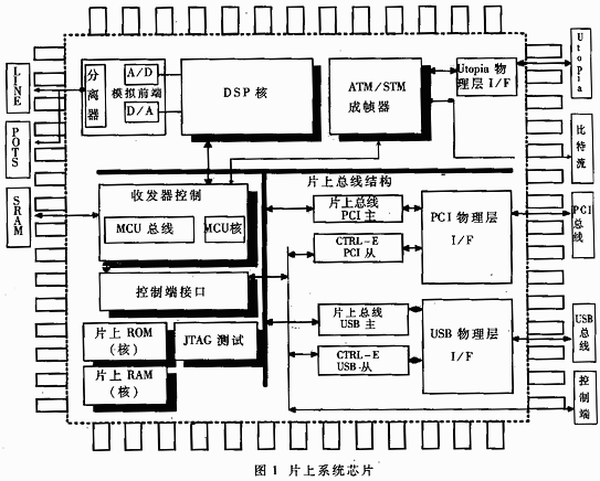 ADSL收发器片上系统芯片的设计与实现,第2张