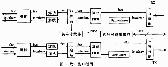 ADSL收发器片上系统芯片的设计与实现,第4张