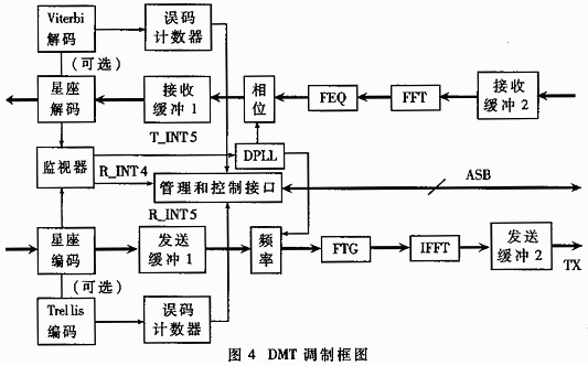 ADSL收发器片上系统芯片的设计与实现,第5张