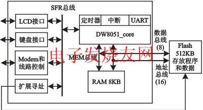 PSTN短消息终端SoC系统的软硬件设计,DW8051_core SFR总线以及SoC系统结构 www.elecfans.com,第2张