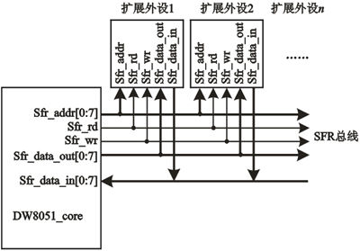 PSTN短消息终端SoC系统的软硬件设计,第3张