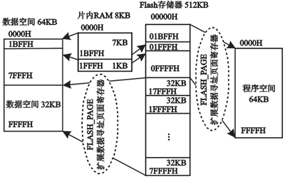 PSTN短消息终端SoC系统的软硬件设计,第4张