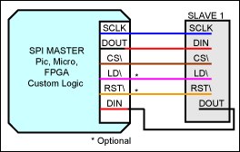 理解ATE SPI (串行外设接口),图4. 单个主/从SPI接口,第5张