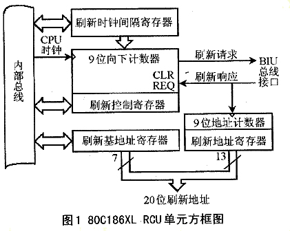 嵌入式系统中DRAM控制器的CPLD解决方案,第2张