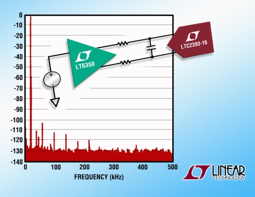 凌力尔特公司推出 33MHz、低噪声、轨至轨输入和输出ADC,第2张