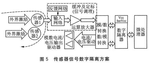 隔离技术在嵌入式系统接口中的应用, 隔离技术在信号传感器中的应用,第6张