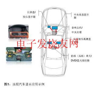 汽车显示器接口设计关键技术分析,远程汽车显示应用 www.elecfans.com,第2张