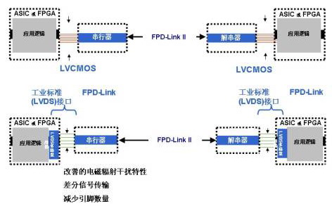 汽车显示器接口设计关键技术分析, FPD-Link系统接口选项的优势,第4张