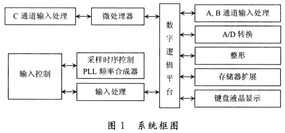 基于CPLD／FPGA高速数据采集系统的设计,第2张