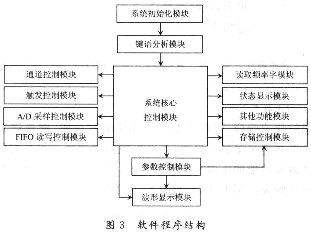 基于CPLD／FPGA高速数据采集系统的设计,第4张