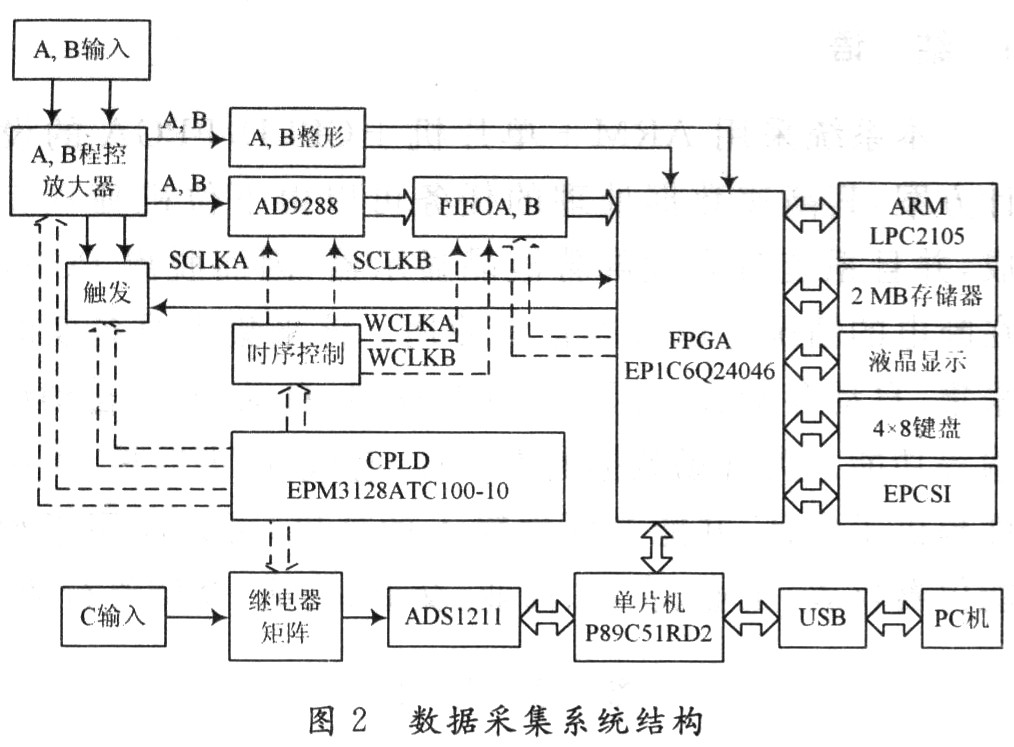 基于CPLD／FPGA高速数据采集系统的设计,第3张