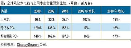 上网本是要高性能还是要低功耗？,第2张