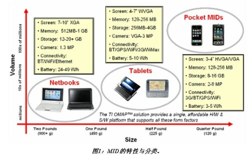 基于OMAP3处理器平台的MID解决方案,第2张