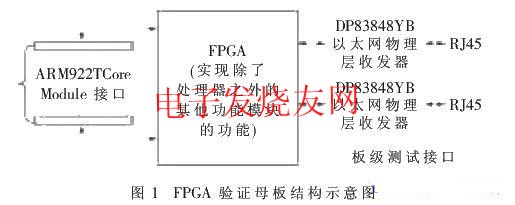 AFDX-ES SoC验证平台的构建与实现,FPGA验证母板的结构 www.elecfans.com,第2张