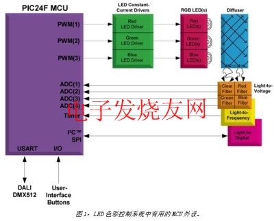 利用MCU的LED色彩控制系统实现,颜色可调的LED照明设计 www.elecfans.com,第2张