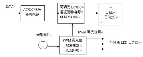 龙茂公司推出三种可调光LED日光灯和隧道灯,第3张