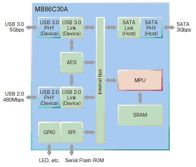 将USB3.0用于存储媒体应用,富士通的MB86C30A USB3.0-SATA桥接芯片,第2张