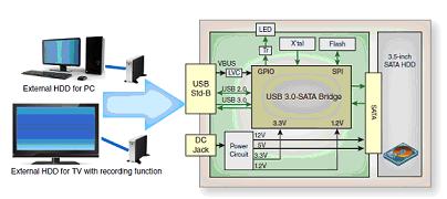 将USB3.0用于存储媒体应用,第4张