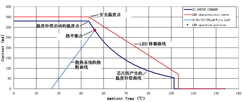 大功率LED驱动的温度补偿技术,图4 温度补偿曲线图 （Rntc的B=3900,R25=100K,Rth=36K）,第10张