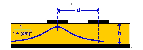 如何利用电容式数字隔离器进行设计,图 5 利用 d = 3h 来最小化串扰,第6张