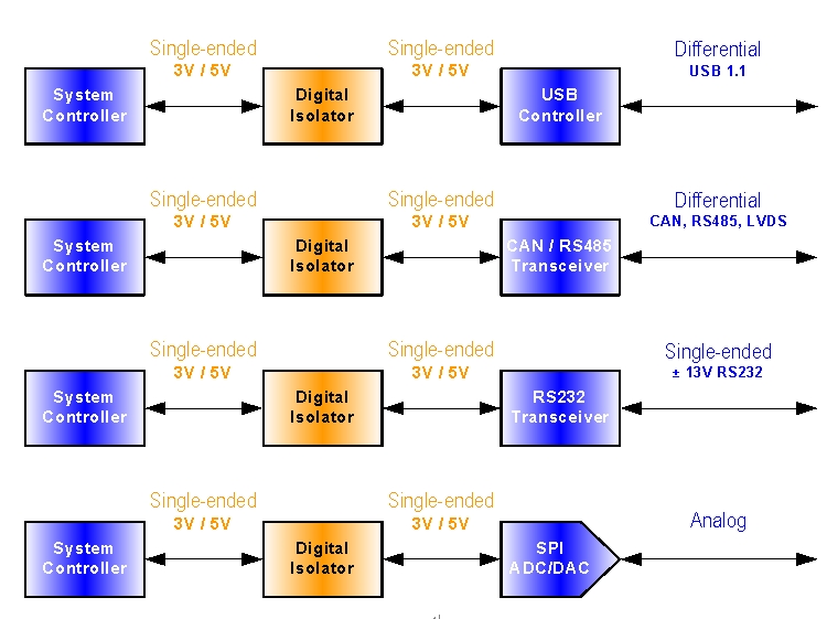 如何利用电容式数字隔离器进行设计,图 2 数字隔离器必须安装在隔离接口的单端部分中,第3张