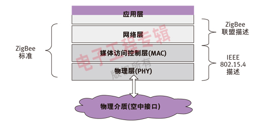 基于结构化方法的无线传感器网络设计,第2张