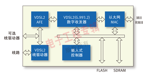 VDSL2技术发展及芯片解决方案分析,图1、TRI-VSP200 CPE 芯片框图。,第2张