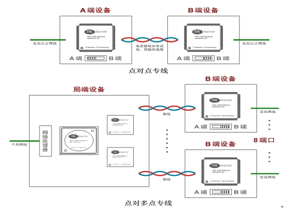 VDSL2技术发展及芯片解决方案分析,图3 Triathlon系列VDSL2芯片的专线应用。,第4张