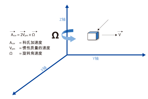 在消费电子设备中如何选择和集成MEMS运动处理方案,第2张