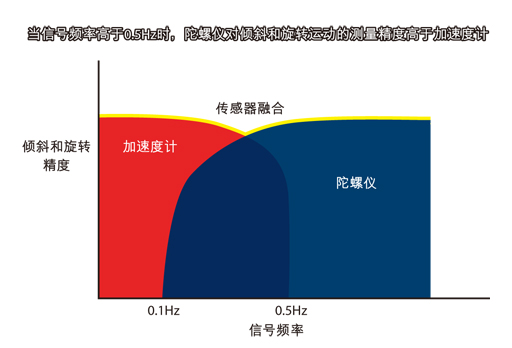 在消费电子设备中如何选择和集成MEMS运动处理方案,第3张