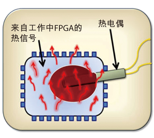 如何有效防止FPGA设计被克隆？,图3：用热电偶检测热信号。,第4张