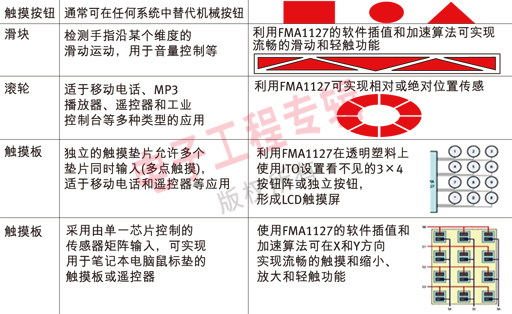 面向手持移动设备的触摸传感技术,第8张