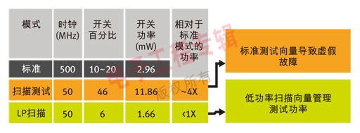 生产制造中的低功耗测试方法,第2张