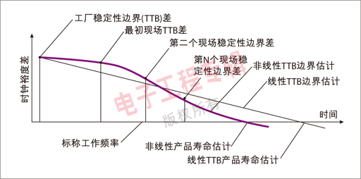 利用时钟裕度技术实现系统边界稳定性与早期故障预测,图 1：系统使用寿命估算分析图。,第2张