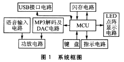 基于MP3的汽车报站器设计及电路,第2张